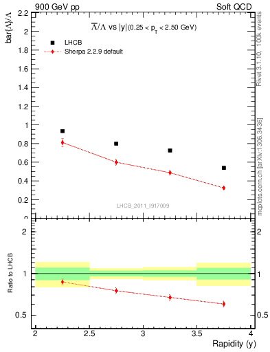 Plot of Lbar2L_y in 900 GeV pp collisions