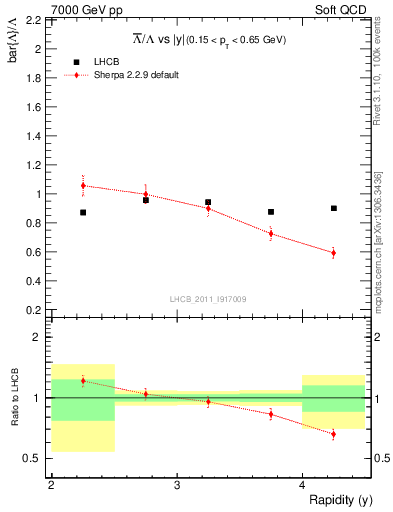 Plot of Lbar2L_y in 7000 GeV pp collisions