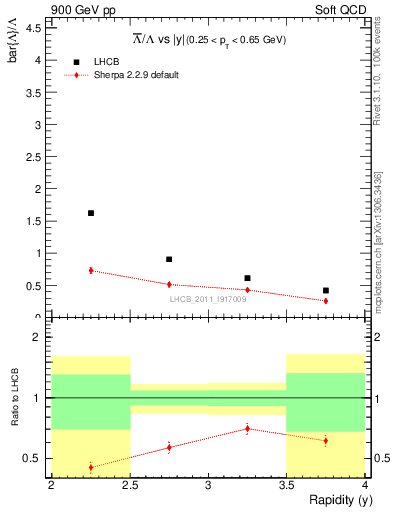 Plot of Lbar2L_y in 900 GeV pp collisions