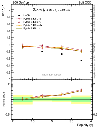 Plot of Lbar2L_y in 900 GeV pp collisions