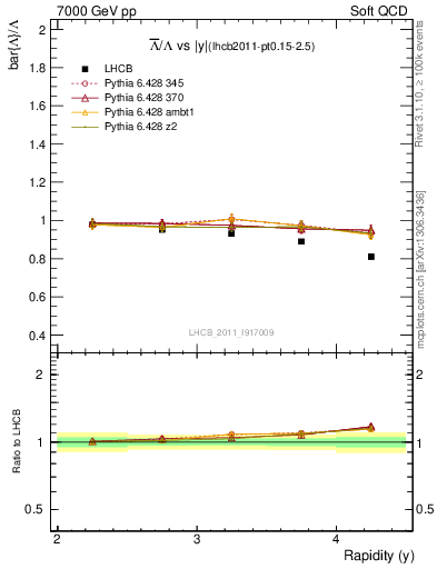 Plot of Lbar2L_y in 7000 GeV pp collisions