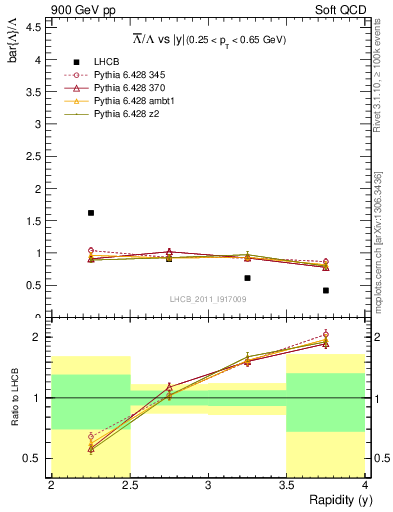 Plot of Lbar2L_y in 900 GeV pp collisions