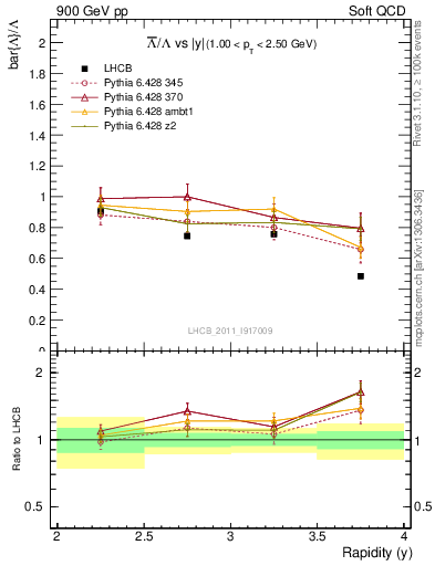 Plot of Lbar2L_y in 900 GeV pp collisions