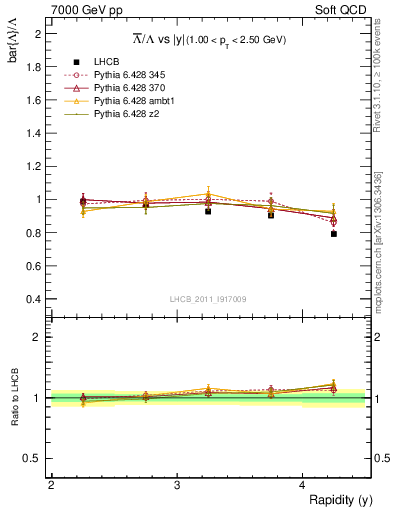 Plot of Lbar2L_y in 7000 GeV pp collisions