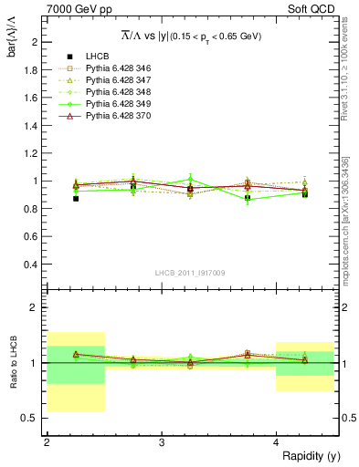 Plot of Lbar2L_y in 7000 GeV pp collisions