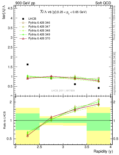 Plot of Lbar2L_y in 900 GeV pp collisions