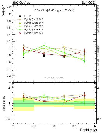 Plot of Lbar2L_y in 900 GeV pp collisions