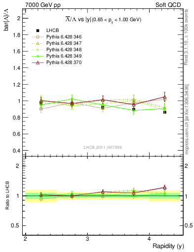 Plot of Lbar2L_y in 7000 GeV pp collisions