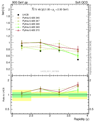 Plot of Lbar2L_y in 900 GeV pp collisions