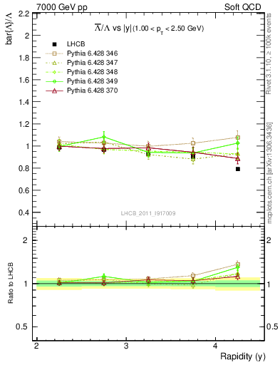 Plot of Lbar2L_y in 7000 GeV pp collisions