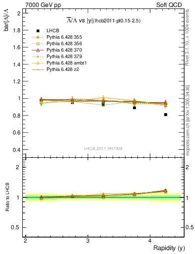 Plot of Lbar2L_y in 7000 GeV pp collisions