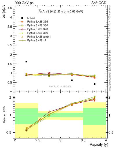 Plot of Lbar2L_y in 900 GeV pp collisions