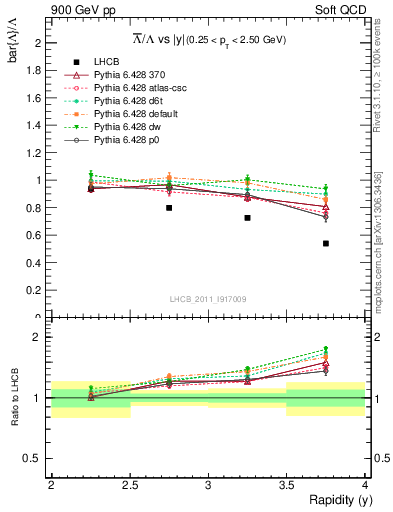 Plot of Lbar2L_y in 900 GeV pp collisions