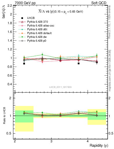 Plot of Lbar2L_y in 7000 GeV pp collisions