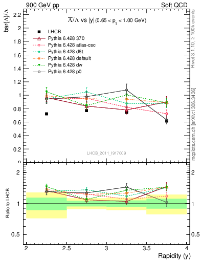 Plot of Lbar2L_y in 900 GeV pp collisions