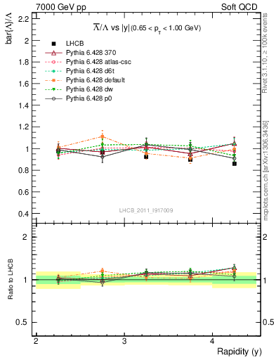 Plot of Lbar2L_y in 7000 GeV pp collisions