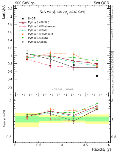 Plot of Lbar2L_y in 900 GeV pp collisions