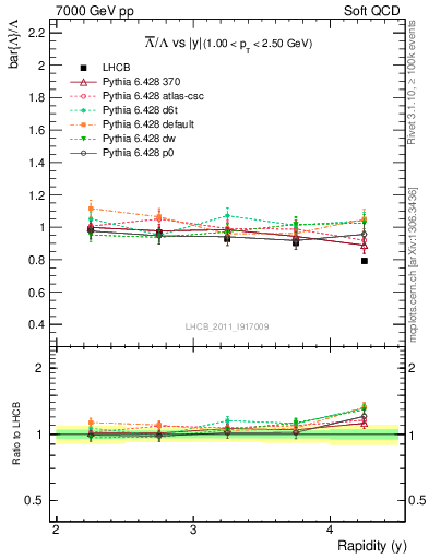 Plot of Lbar2L_y in 7000 GeV pp collisions