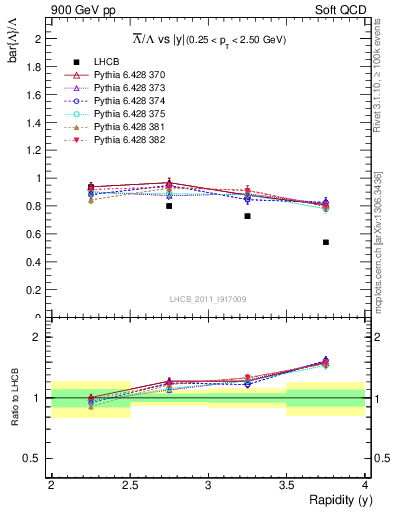 Plot of Lbar2L_y in 900 GeV pp collisions