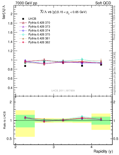 Plot of Lbar2L_y in 7000 GeV pp collisions