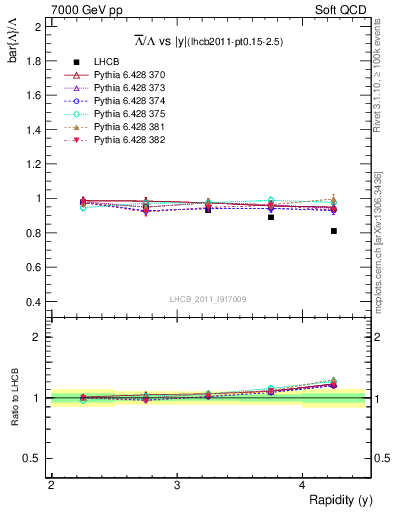 Plot of Lbar2L_y in 7000 GeV pp collisions