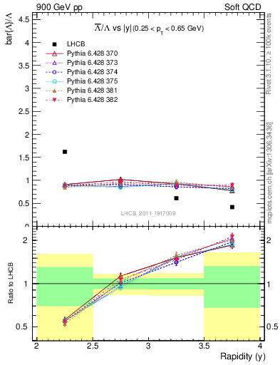 Plot of Lbar2L_y in 900 GeV pp collisions