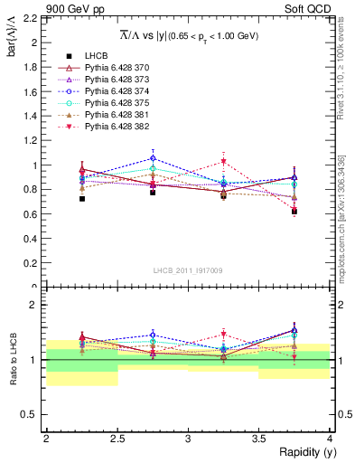 Plot of Lbar2L_y in 900 GeV pp collisions