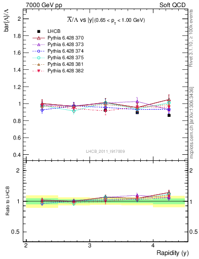 Plot of Lbar2L_y in 7000 GeV pp collisions