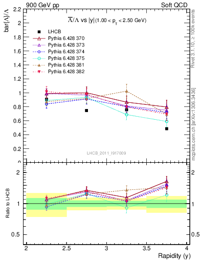 Plot of Lbar2L_y in 900 GeV pp collisions