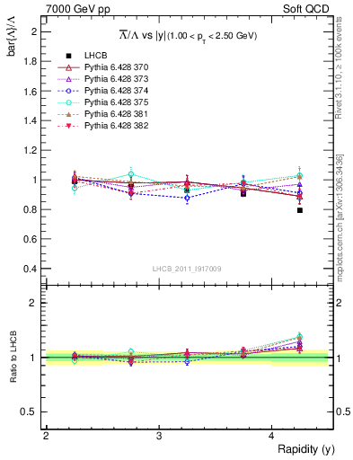 Plot of Lbar2L_y in 7000 GeV pp collisions