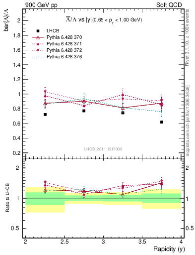 Plot of Lbar2L_y in 900 GeV pp collisions