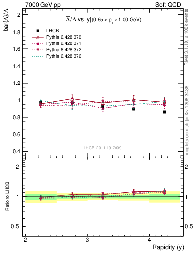 Plot of Lbar2L_y in 7000 GeV pp collisions