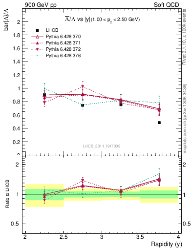 Plot of Lbar2L_y in 900 GeV pp collisions