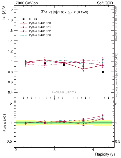 Plot of Lbar2L_y in 7000 GeV pp collisions