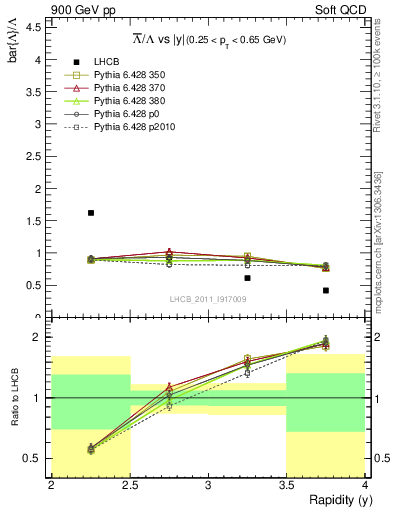 Plot of Lbar2L_y in 900 GeV pp collisions