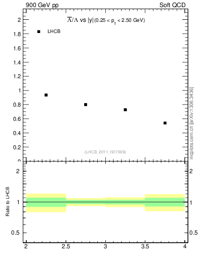Plot of Lbar2L_y in 900 GeV pp collisions