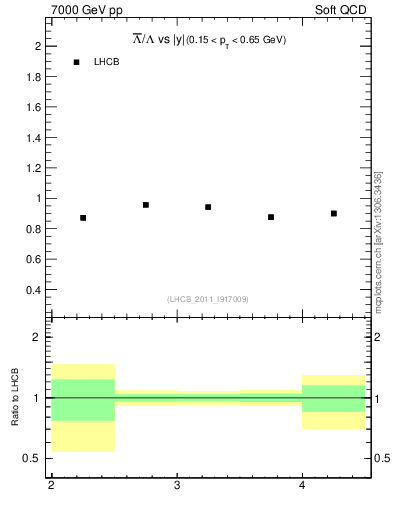 Plot of Lbar2L_y in 7000 GeV pp collisions