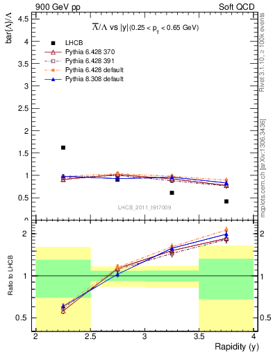 Plot of Lbar2L_y in 900 GeV pp collisions