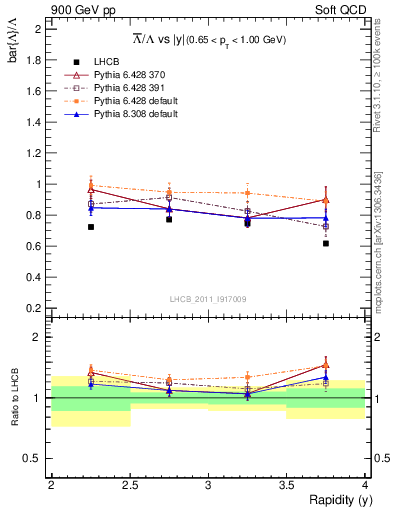 Plot of Lbar2L_y in 900 GeV pp collisions