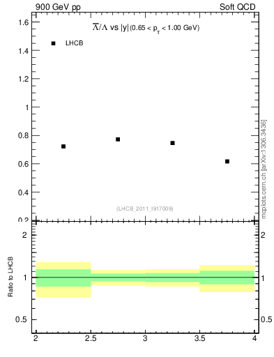 Plot of Lbar2L_y in 900 GeV pp collisions
