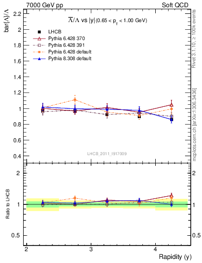 Plot of Lbar2L_y in 7000 GeV pp collisions