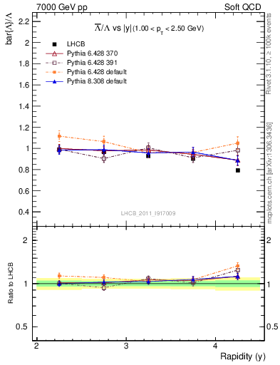 Plot of Lbar2L_y in 7000 GeV pp collisions