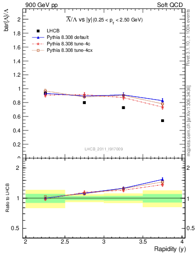 Plot of Lbar2L_y in 900 GeV pp collisions