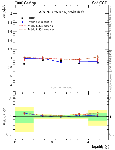 Plot of Lbar2L_y in 7000 GeV pp collisions