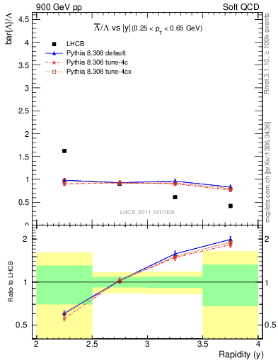 Plot of Lbar2L_y in 900 GeV pp collisions