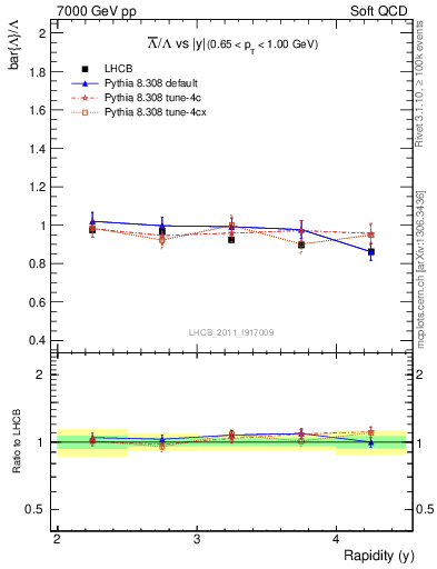 Plot of Lbar2L_y in 7000 GeV pp collisions