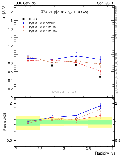 Plot of Lbar2L_y in 900 GeV pp collisions