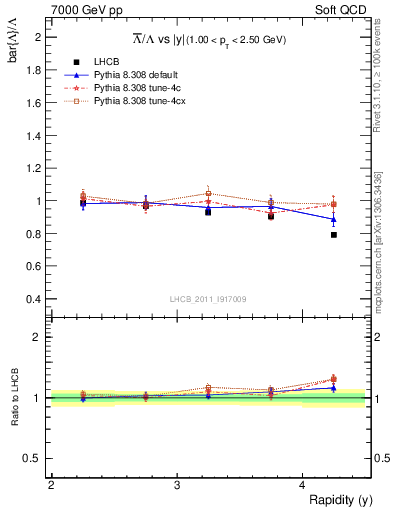 Plot of Lbar2L_y in 7000 GeV pp collisions