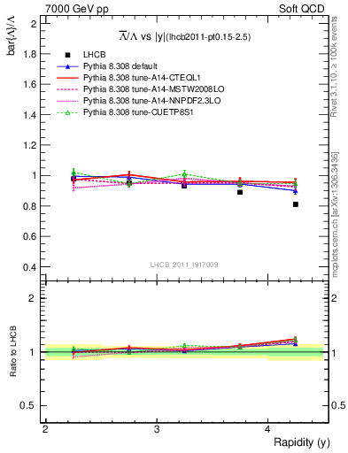 Plot of Lbar2L_y in 7000 GeV pp collisions