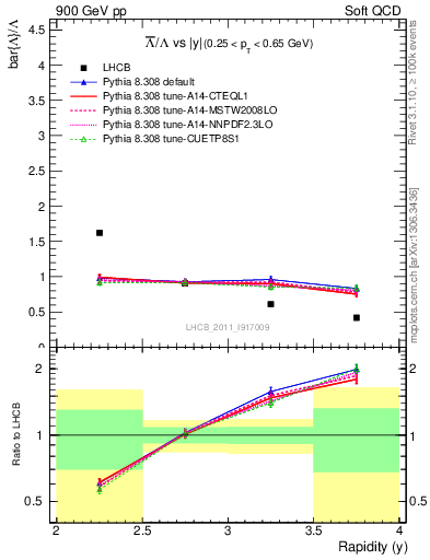 Plot of Lbar2L_y in 900 GeV pp collisions